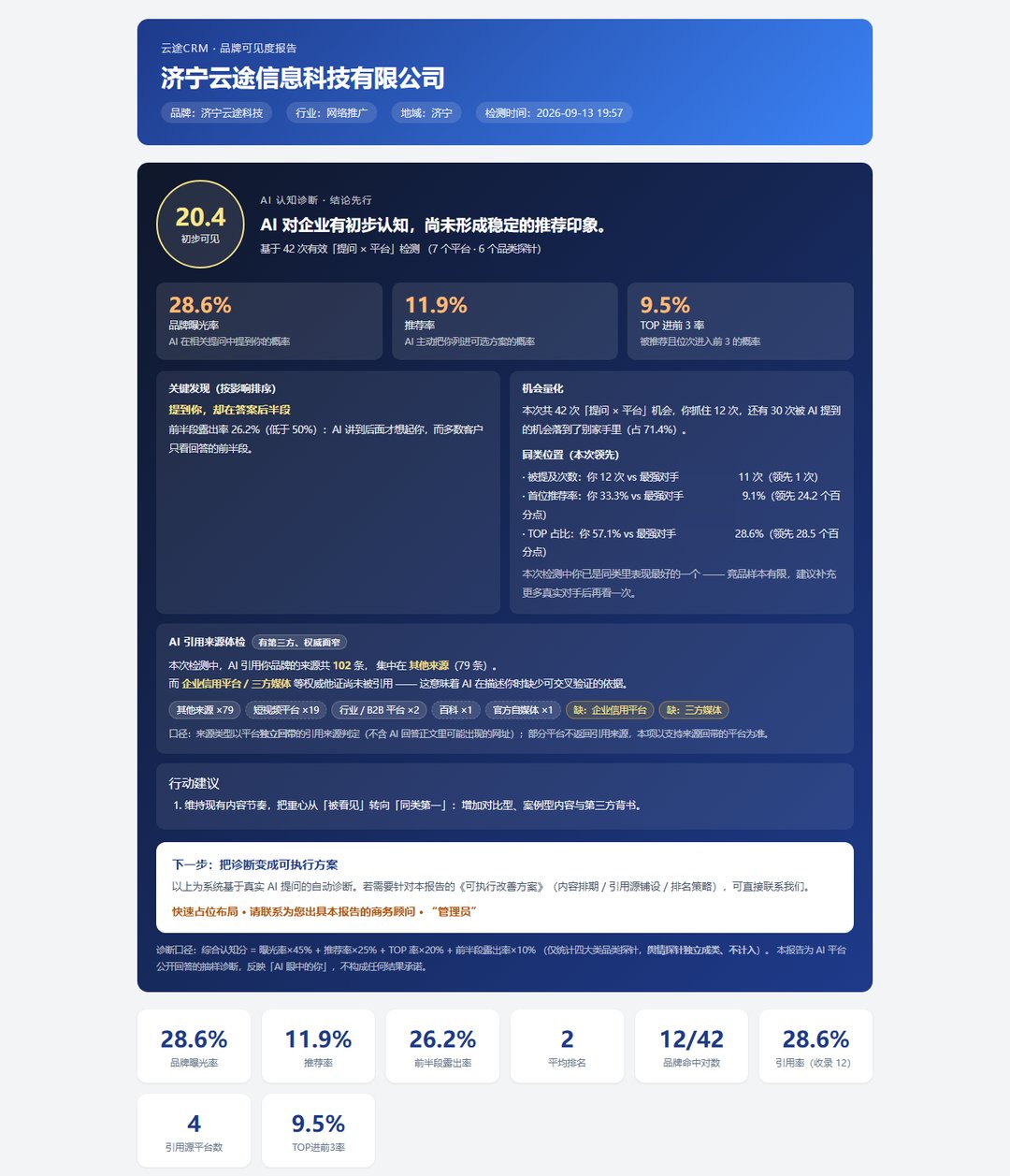 云途 AI 可见度检测报告快照（竞对名已脱敏）：综合分 20.4，品牌曝光率 28.6%，推荐率 11.9%，TOP 进前 3 率 9.5%